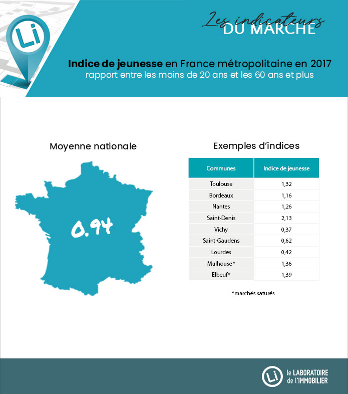 labo immo indicateur marché indice de jeunesse